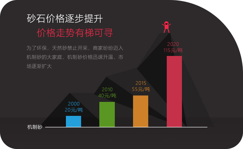機(jī)制砂應(yīng)用領(lǐng)域越來(lái)越多，價(jià)格逐步攀升